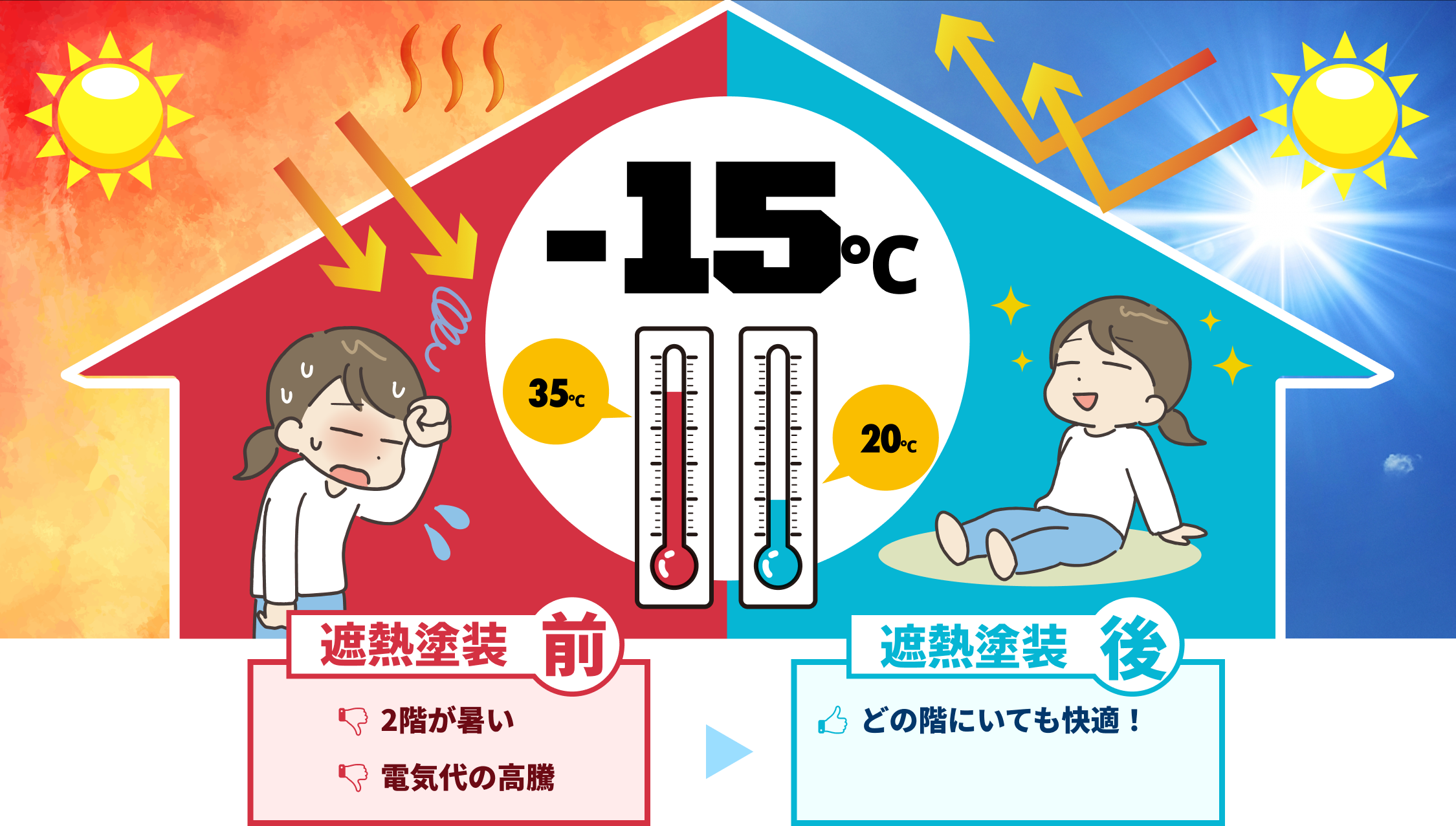 遮熱塗装前：二階が暑い、電気代の高等 遮熱塗装後：どの階にいても快適